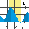 Elk River RR Bridge tide chart for Wednesday, December 31, 2025