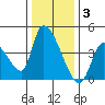 Elk River RR Bridge tide chart for Wednesday, December 3, 2025