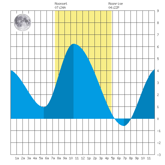 Elk River RR Bridge tide chart for Thursday, December 4, 2025