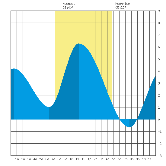 Elk River RR Bridge tide chart for Friday, December 5, 2025