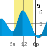Elk River RR Bridge tide chart for Friday, December 5, 2025