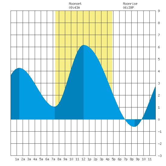 Elk River RR Bridge tide chart for Saturday, December 6, 2025