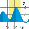 Elk River RR Bridge tide chart for Sunday, December 7, 2025