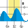 Elk River RR Bridge tide chart for Monday, December 8, 2025