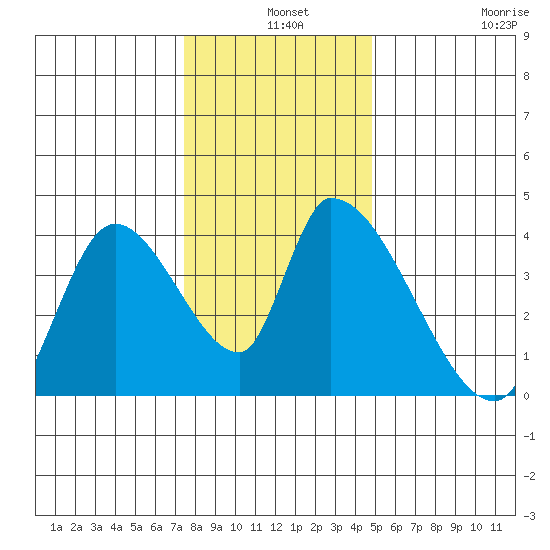 Elk River RR Bridge tide chart for Tuesday, December 9, 2025