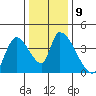 Elk River RR Bridge tide chart for Tuesday, December 9, 2025