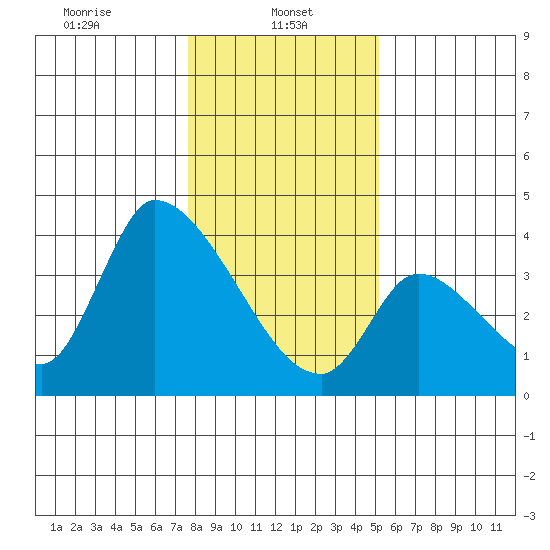 Elk River RR Bridge tide chart for Sunday, January 11, 2026