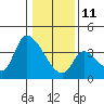 Elk River RR Bridge tide chart for Sunday, January 11, 2026