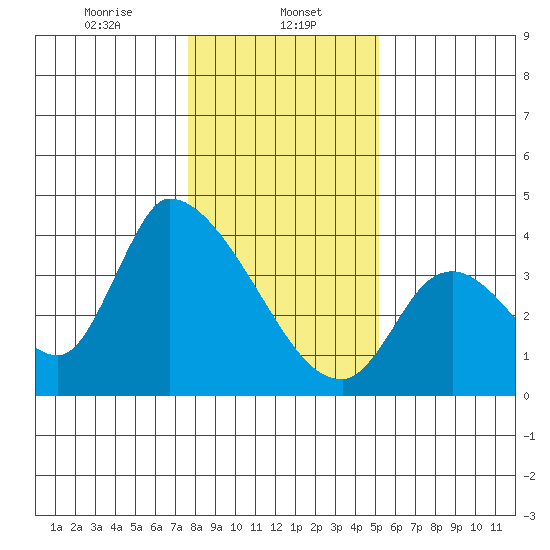 Elk River RR Bridge tide chart for Monday, January 12, 2026