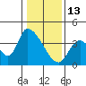 Elk River RR Bridge tide chart for Tuesday, January 13, 2026