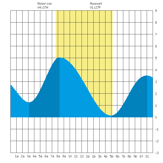Elk River RR Bridge tide chart for Wednesday, January 14, 2026