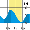 Elk River RR Bridge tide chart for Wednesday, January 14, 2026