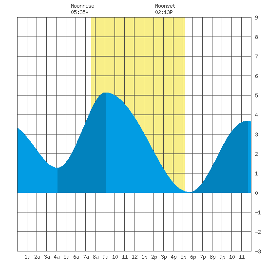 Elk River RR Bridge tide chart for Thursday, January 15, 2026