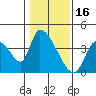 Elk River RR Bridge tide chart for Friday, January 16, 2026