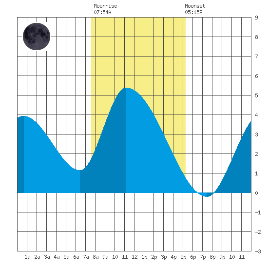 Elk River RR Bridge tide chart for Sunday, January 18, 2026