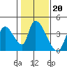 Elk River RR Bridge tide chart for Tuesday, January 20, 2026