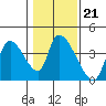 Elk River RR Bridge tide chart for Wednesday, January 21, 2026