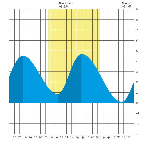 Elk River RR Bridge tide chart for Thursday, January 22, 2026