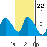 Elk River RR Bridge tide chart for Thursday, January 22, 2026