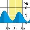 Elk River RR Bridge tide chart for Friday, January 23, 2026