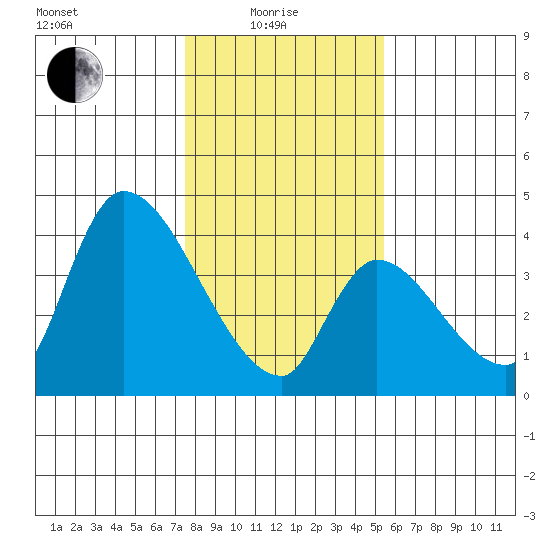 Elk River RR Bridge tide chart for Sunday, January 25, 2026