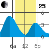 Elk River RR Bridge tide chart for Sunday, January 25, 2026
