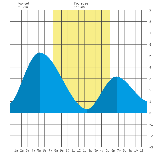 Elk River RR Bridge tide chart for Monday, January 26, 2026