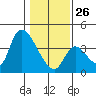 Elk River RR Bridge tide chart for Monday, January 26, 2026