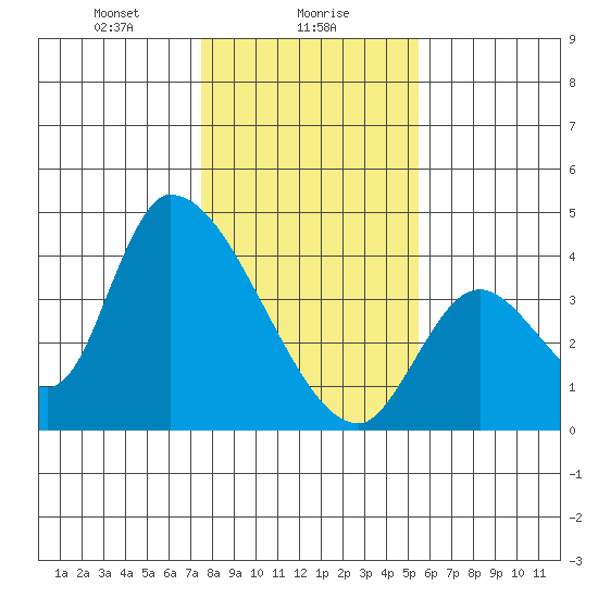 Elk River RR Bridge tide chart for Tuesday, January 27, 2026