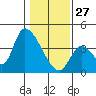 Elk River RR Bridge tide chart for Tuesday, January 27, 2026