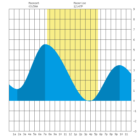 Elk River RR Bridge tide chart for Wednesday, January 28, 2026