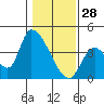Elk River RR Bridge tide chart for Wednesday, January 28, 2026