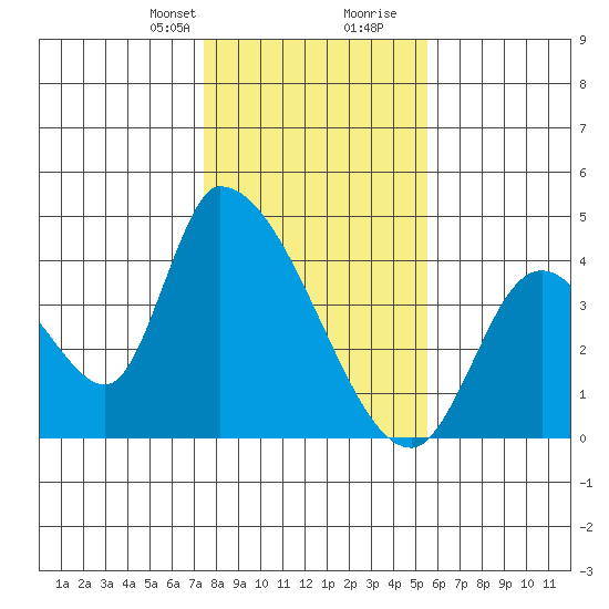 Elk River RR Bridge tide chart for Thursday, January 29, 2026