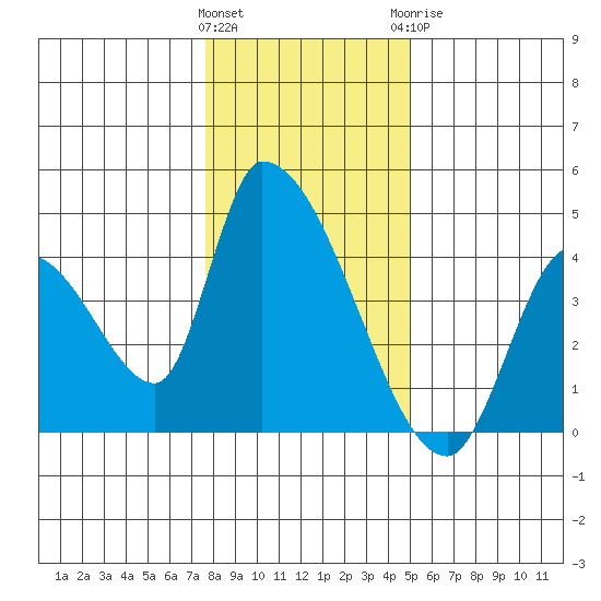 Elk River RR Bridge tide chart for Friday, January 2, 2026