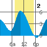 Elk River RR Bridge tide chart for Friday, January 2, 2026