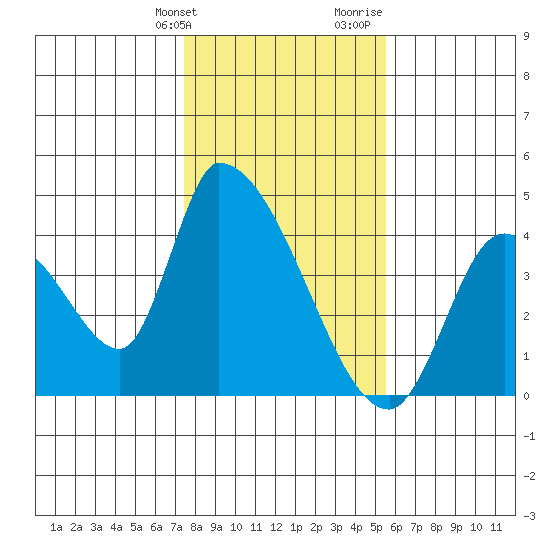 Elk River RR Bridge tide chart for Friday, January 30, 2026