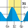 Elk River RR Bridge tide chart for Saturday, January 31, 2026