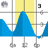 Elk River RR Bridge tide chart for Saturday, January 3, 2026