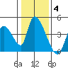 Elk River RR Bridge tide chart for Sunday, January 4, 2026