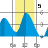 Elk River RR Bridge tide chart for Monday, January 5, 2026