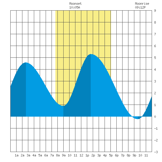 Elk River RR Bridge tide chart for Tuesday, January 6, 2026