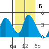 Elk River RR Bridge tide chart for Tuesday, January 6, 2026