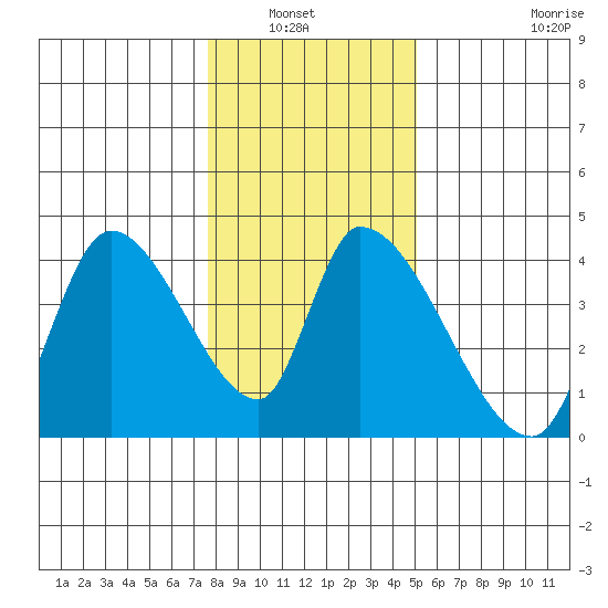 Elk River RR Bridge tide chart for Wednesday, January 7, 2026
