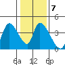 Elk River RR Bridge tide chart for Wednesday, January 7, 2026