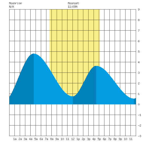 Elk River RR Bridge tide chart for Friday, January 9, 2026