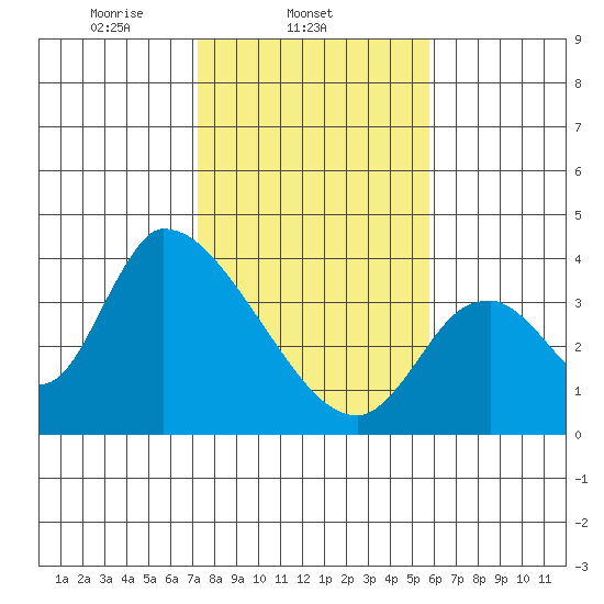 Elk River RR Bridge tide chart for Tuesday, February 10, 2026