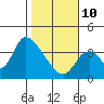 Elk River RR Bridge tide chart for Tuesday, February 10, 2026