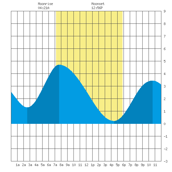 Elk River RR Bridge tide chart for Thursday, February 12, 2026