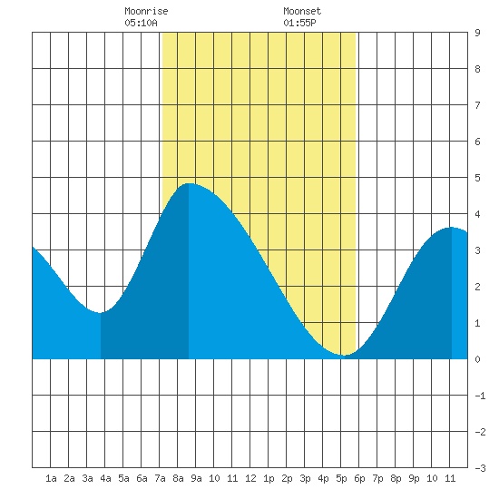 Elk River RR Bridge tide chart for Friday, February 13, 2026