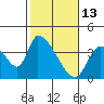 Elk River RR Bridge tide chart for Friday, February 13, 2026